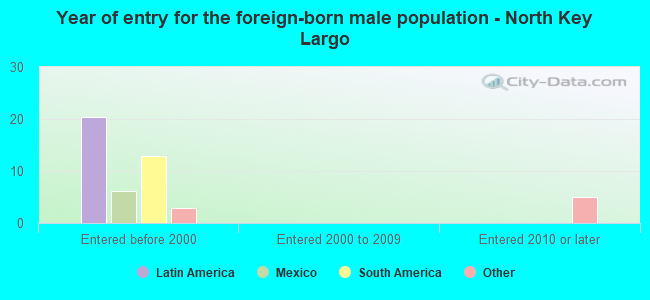 Year of entry for the foreign-born male population - North Key Largo