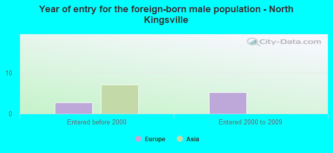 Year of entry for the foreign-born male population - North Kingsville