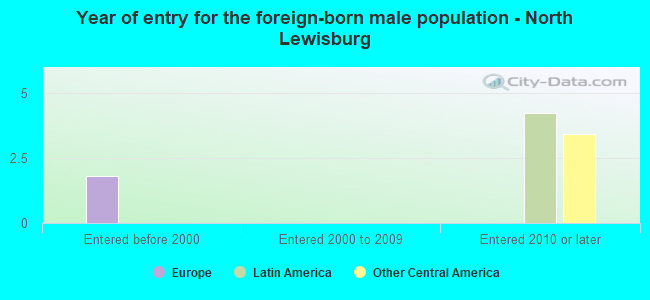Year of entry for the foreign-born male population - North Lewisburg