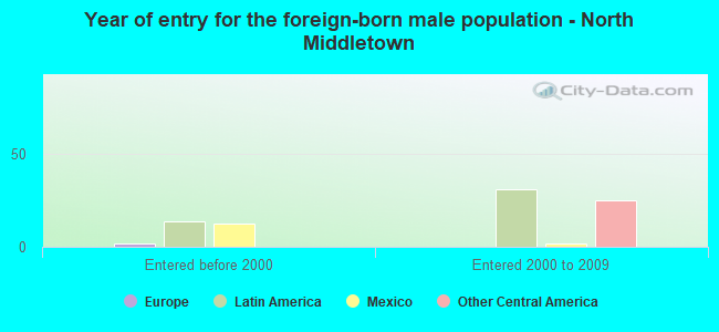 Year of entry for the foreign-born male population - North Middletown