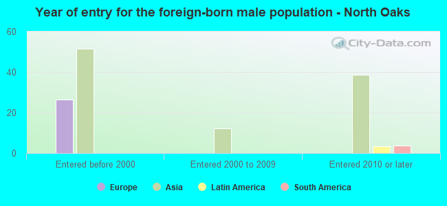 Year of entry for the foreign-born male population - North Oaks