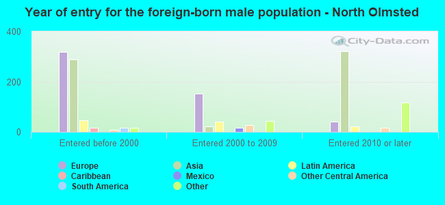 Year of entry for the foreign-born male population - North Olmsted