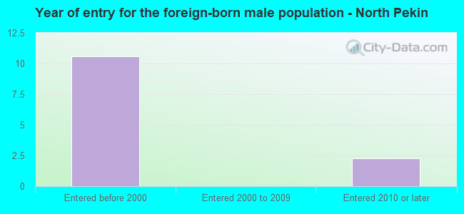 Year of entry for the foreign-born male population - North Pekin