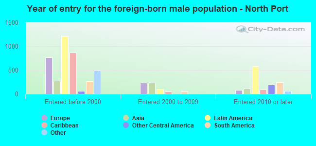 Year of entry for the foreign-born male population - North Port