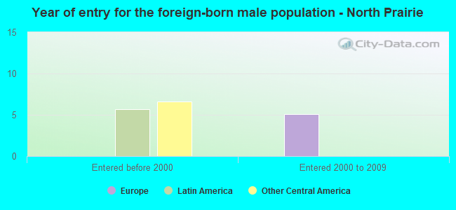 Year of entry for the foreign-born male population - North Prairie