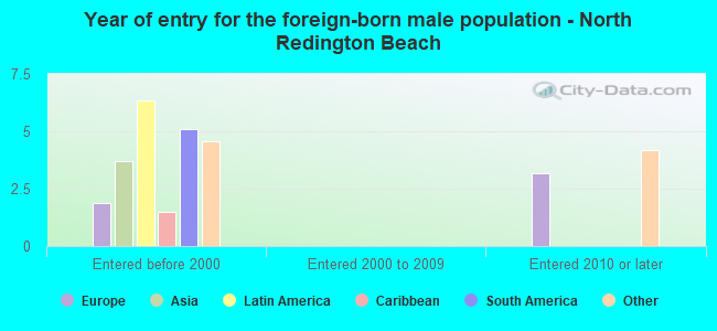 Year of entry for the foreign-born male population - North Redington Beach