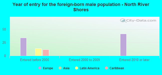 Year of entry for the foreign-born male population - North River Shores