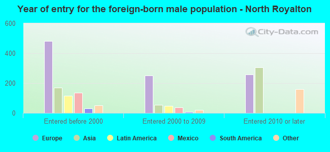 Year of entry for the foreign-born male population - North Royalton