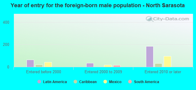Year of entry for the foreign-born male population - North Sarasota