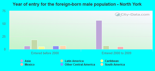 Year of entry for the foreign-born male population - North York