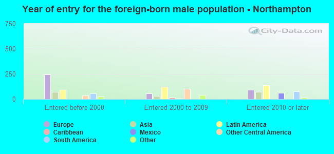 Year of entry for the foreign-born male population - Northampton