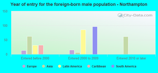Year of entry for the foreign-born male population - Northampton