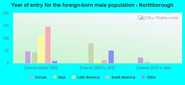 Year of entry for the foreign-born male population - Northborough