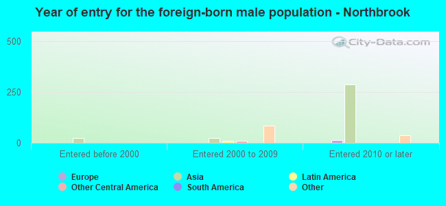 Year of entry for the foreign-born male population - Northbrook