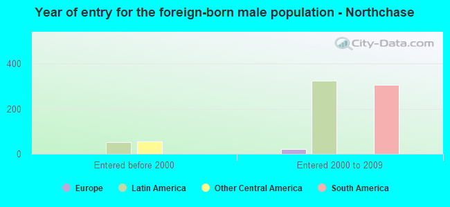 Year of entry for the foreign-born male population - Northchase