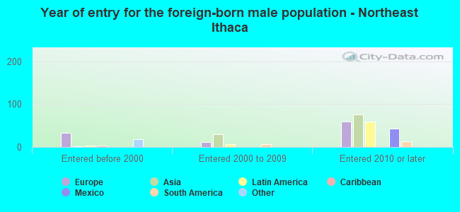 Year of entry for the foreign-born male population - Northeast Ithaca