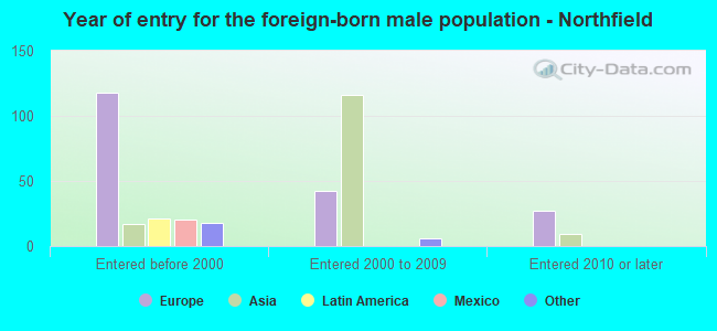 Year of entry for the foreign-born male population - Northfield