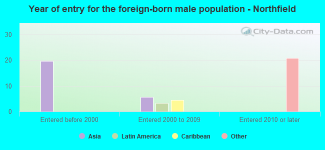 Year of entry for the foreign-born male population - Northfield