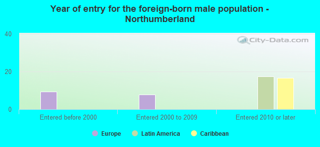 Year of entry for the foreign-born male population - Northumberland