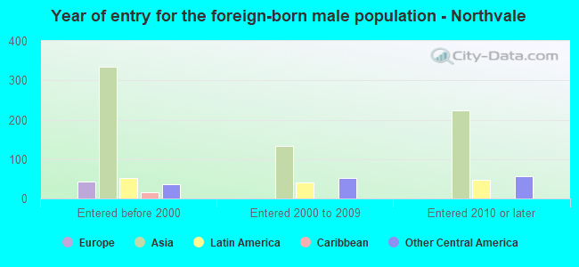 Year of entry for the foreign-born male population - Northvale