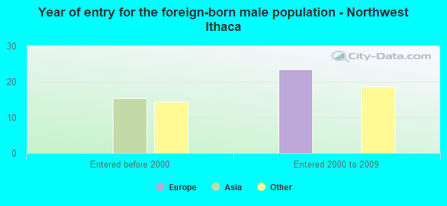 Year of entry for the foreign-born male population - Northwest Ithaca