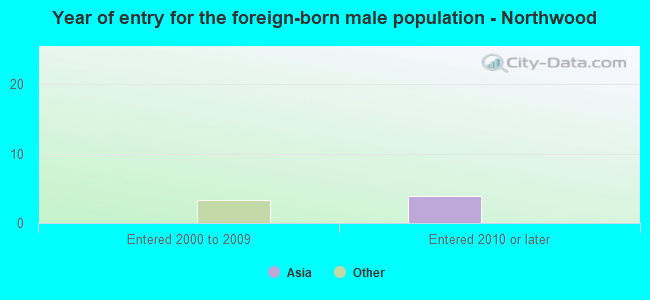 Year of entry for the foreign-born male population - Northwood