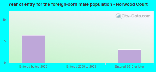 Year of entry for the foreign-born male population - Norwood Court