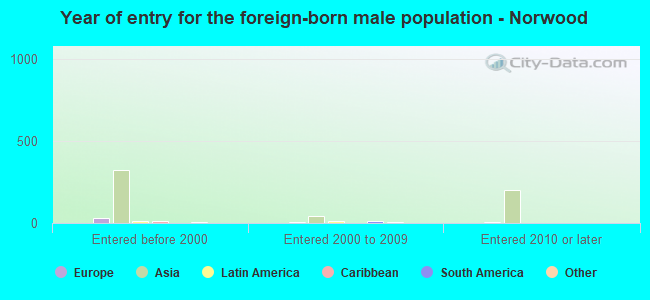 Year of entry for the foreign-born male population - Norwood