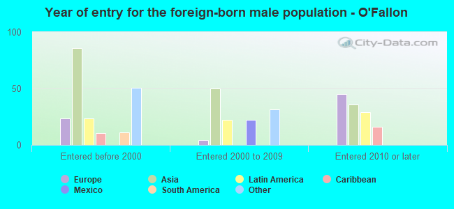 Year of entry for the foreign-born male population - O'Fallon