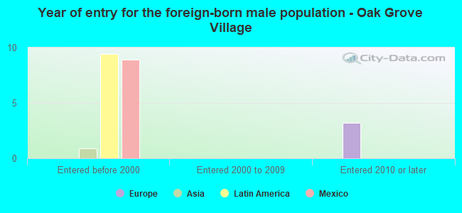 Year of entry for the foreign-born male population - Oak Grove Village
