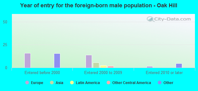 Year of entry for the foreign-born male population - Oak Hill