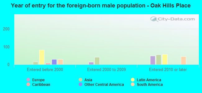 Year of entry for the foreign-born male population - Oak Hills Place