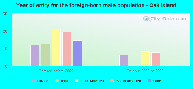 Year of entry for the foreign-born male population - Oak Island
