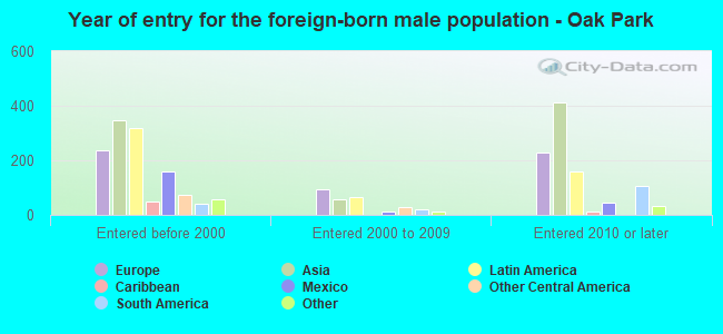 Year of entry for the foreign-born male population - Oak Park