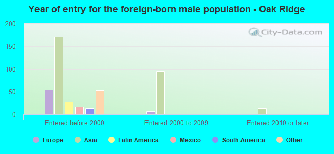 Year of entry for the foreign-born male population - Oak Ridge