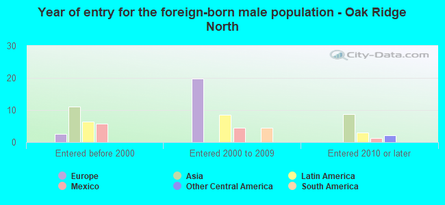 Year of entry for the foreign-born male population - Oak Ridge North