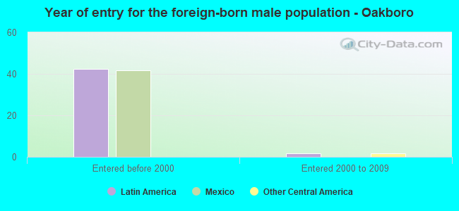 Year of entry for the foreign-born male population - Oakboro