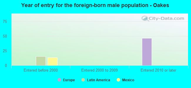 Year of entry for the foreign-born male population - Oakes