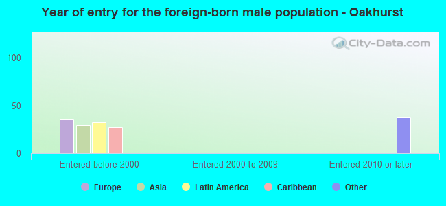 Year of entry for the foreign-born male population - Oakhurst
