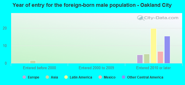 Year of entry for the foreign-born male population - Oakland City