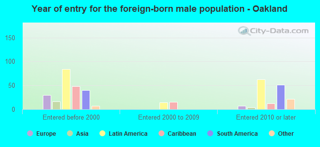 Year of entry for the foreign-born male population - Oakland
