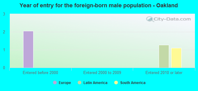 Year of entry for the foreign-born male population - Oakland