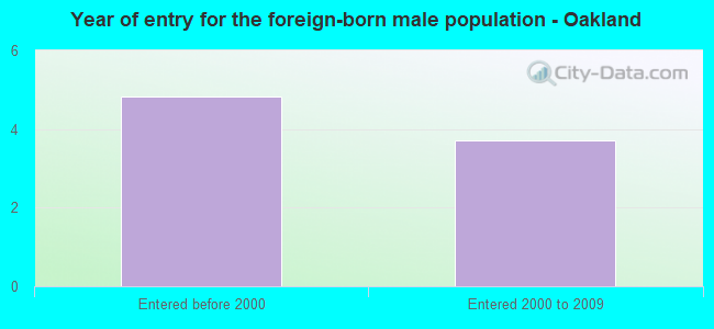 Year of entry for the foreign-born male population - Oakland
