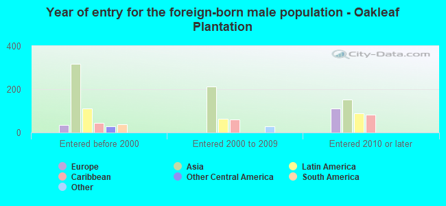 Year of entry for the foreign-born male population - Oakleaf Plantation