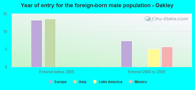 Year of entry for the foreign-born male population - Oakley