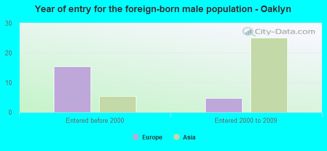 Year of entry for the foreign-born male population - Oaklyn