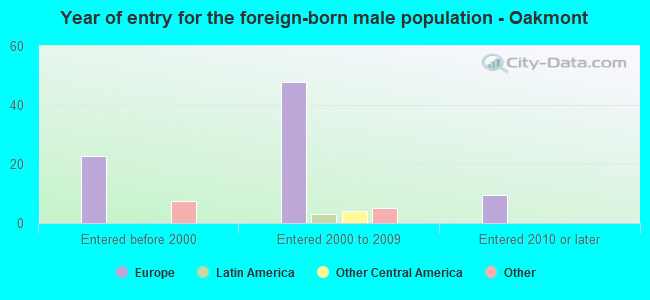 Year of entry for the foreign-born male population - Oakmont