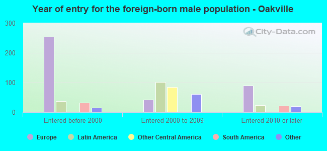 Year of entry for the foreign-born male population - Oakville