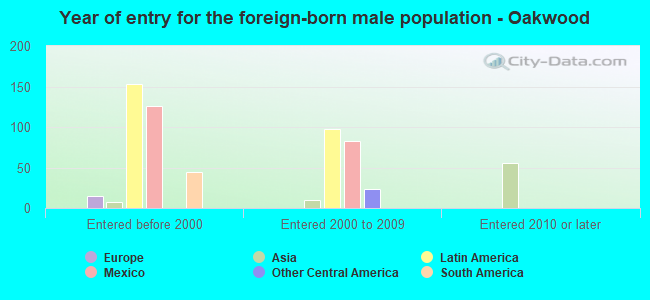 Year of entry for the foreign-born male population - Oakwood