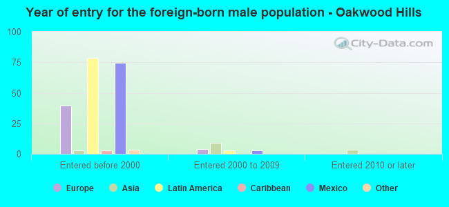 Year of entry for the foreign-born male population - Oakwood Hills